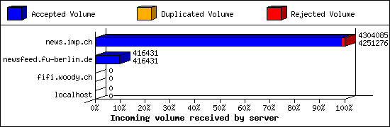 Incoming volume received by server