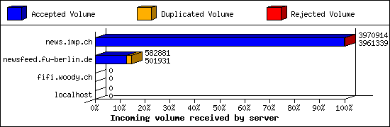 Incoming volume received by server