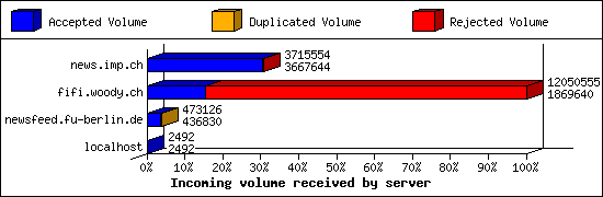 Incoming volume received by server