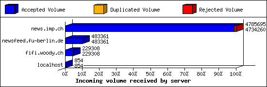 Incoming volume received by server