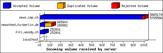Incoming volume received by server