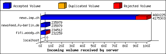 Incoming volume received by server