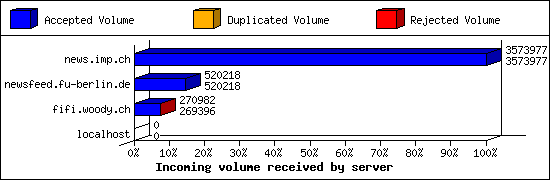 Incoming volume received by server
