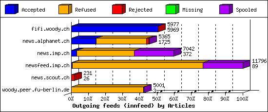 Outgoing feeds (innfeed) by Articles