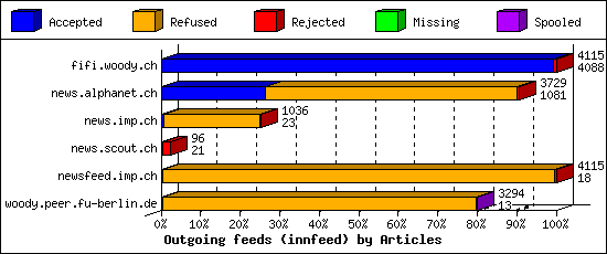 Outgoing feeds (innfeed) by Articles