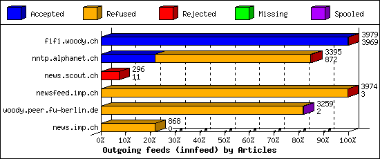 Outgoing feeds (innfeed) by Articles