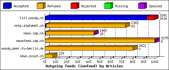 Outgoing feeds (innfeed) by Articles