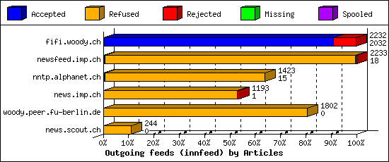 Outgoing feeds (innfeed) by Articles