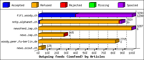 Outgoing feeds (innfeed) by Articles