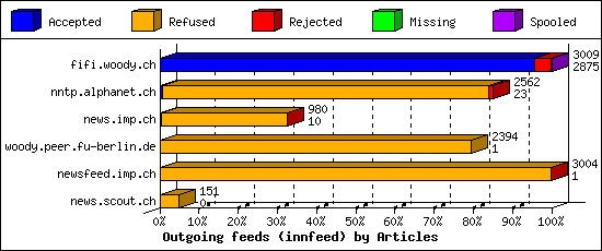 Outgoing feeds (innfeed) by Articles