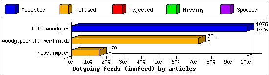 Outgoing feeds (innfeed) by articles