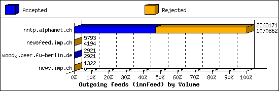 Outgoing feeds (innfeed) by Volume