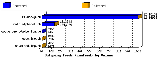 Outgoing feeds (innfeed) by Volume