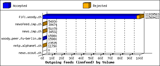 Outgoing feeds (innfeed) by Volume
