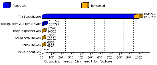 Outgoing feeds (innfeed) by Volume